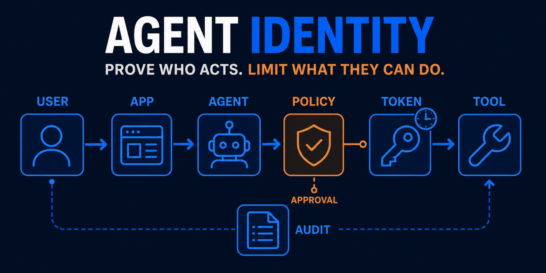 Agent identity and authorization: give agents authority they can prove
