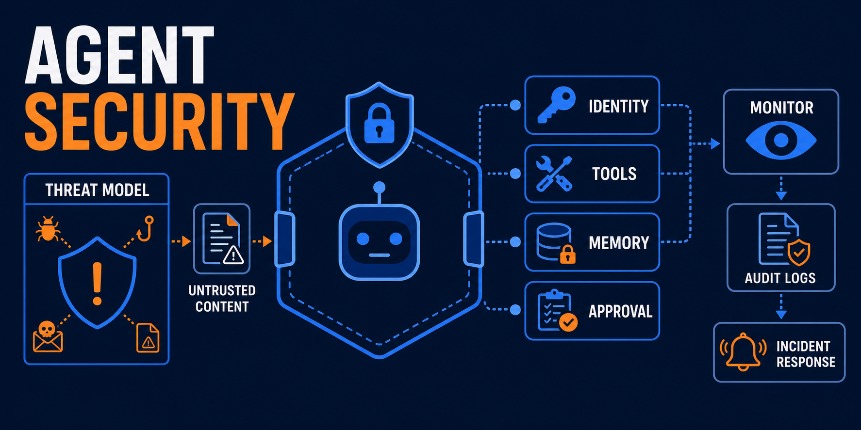 Agent security from first principles to production