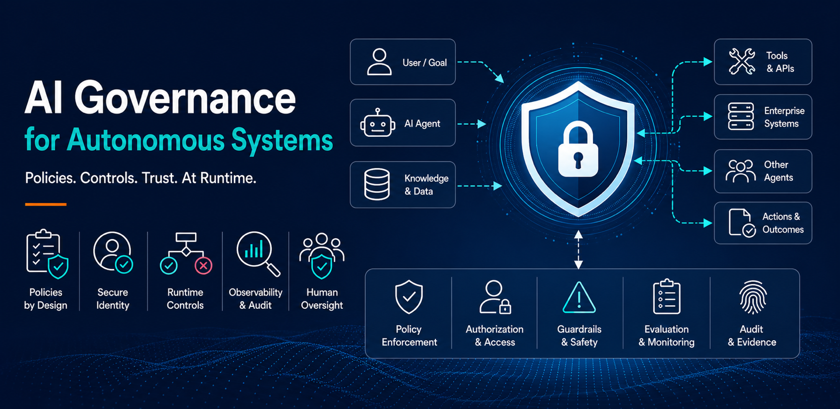 AI governance for autonomous systems: from policies to runtime control