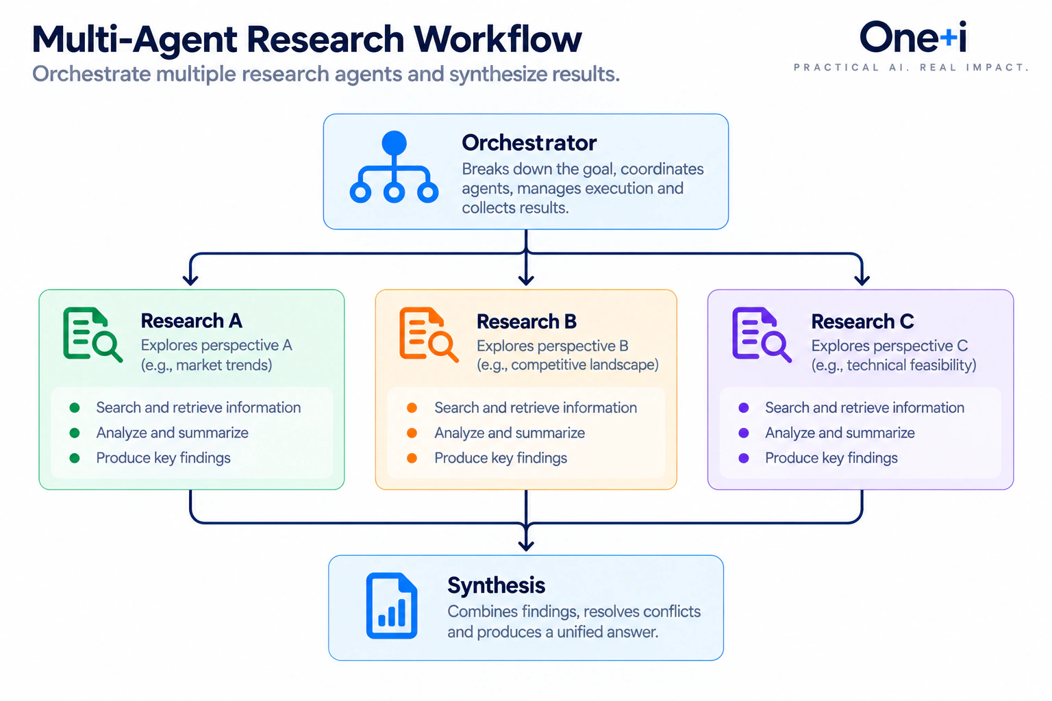 A research orchestrator delegates work to three parallel specialist agents and then combines their findings through a synthesis step