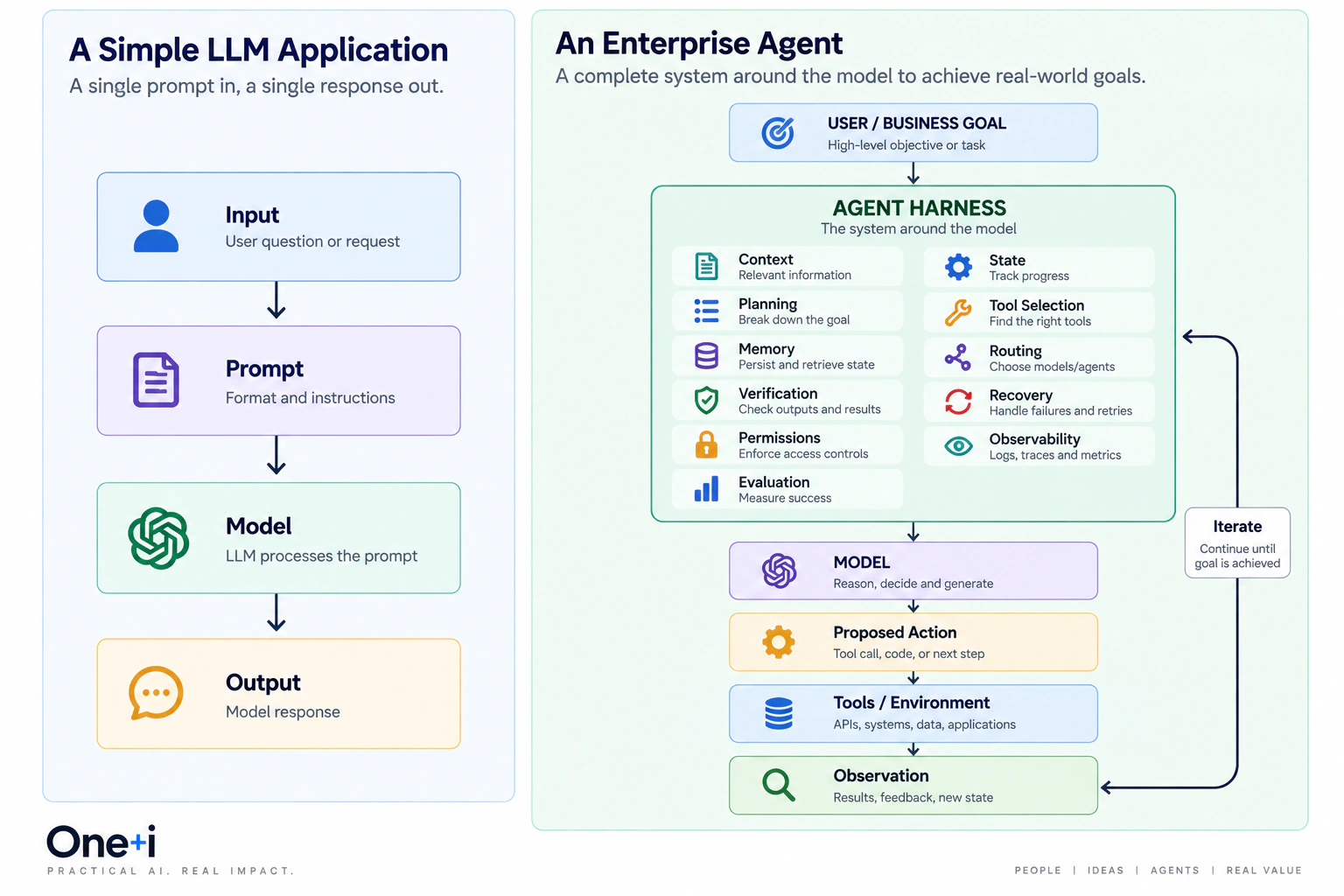 Side-by-side comparison of a simple LLM application that produces one response and an enterprise agent surrounded by context, state, planning, tools, memory, routing, verification, recovery, permissions, observability and evaluation
