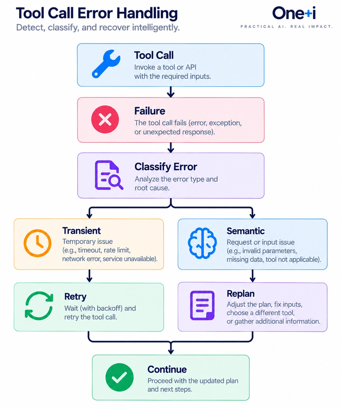 Tool-call recovery flow where a failed call is classified as transient or semantic: transient failures use bounded backoff and retry, while semantic failures revise the plan, inputs or tool choice before execution continues