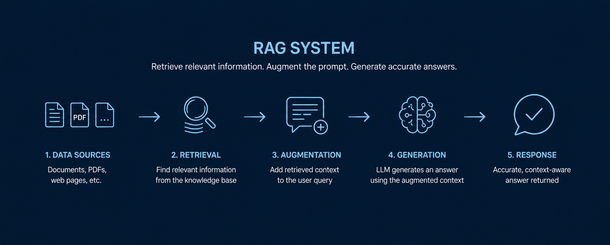 RAG system showing data sources, retrieval, augmentation, generation, and response